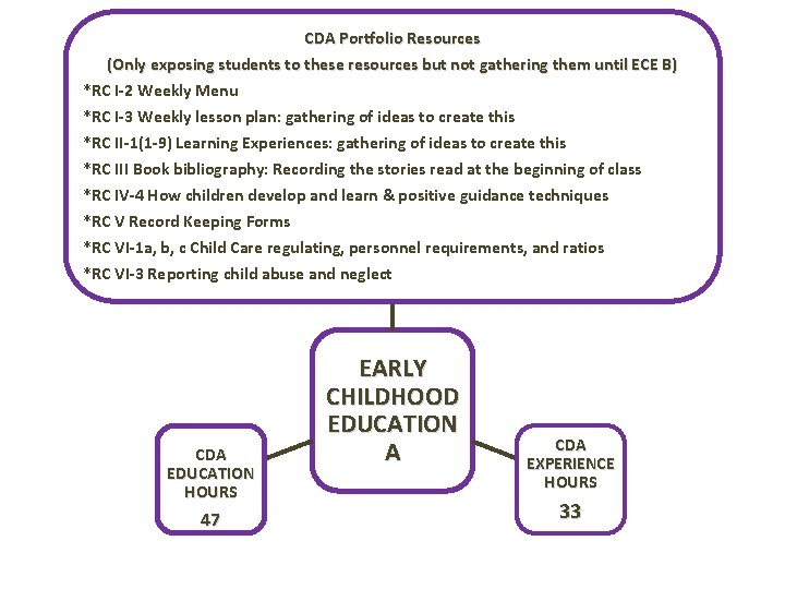 CDA Portfolio Resources (Only exposing students to these resources but not gathering them until