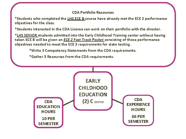 CDA Portfolio Resources *Students who completed the LHS ECE B course have already met