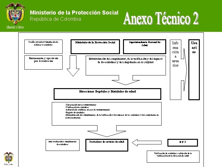 Ministerio de la Protección Social República de Colombia Diseño, revisión y formulación de políticas
