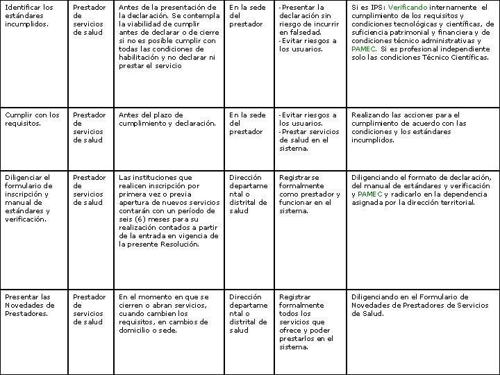 Identificar los estándares incumplidos. Prestador de servicios de salud Antes de la presentación de