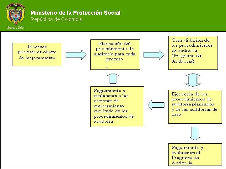 Ministerio de la Protección Social República de Colombia 