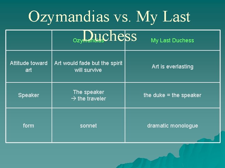 Ozymandias vs. My Last Duchess Ozymandias My Last Duchess Attitude toward art Art would
