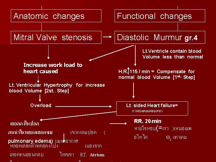 Anatomic changes Functional changes Mitral Valve stenosis Diastolic Murmur gr. 4 Lt. Ventricle contain