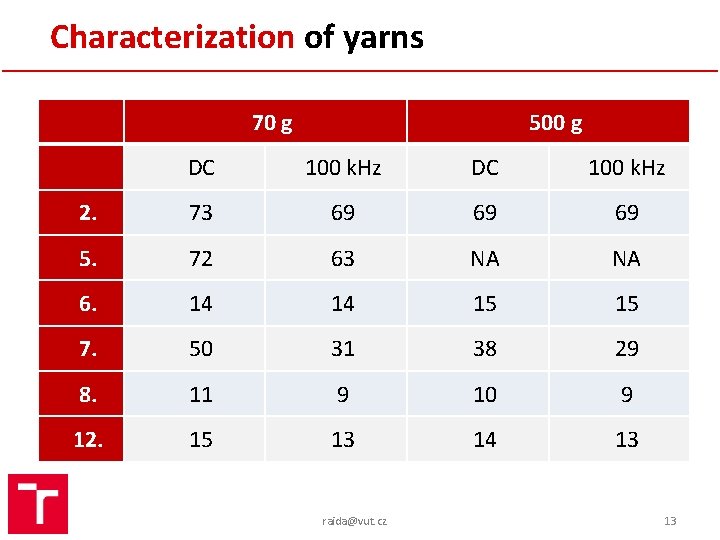 Characterization of yarns 70 g 500 g DC 100 k. Hz 2. 73 69