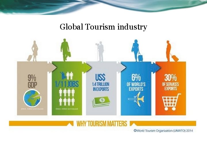 Global Tourism industry 