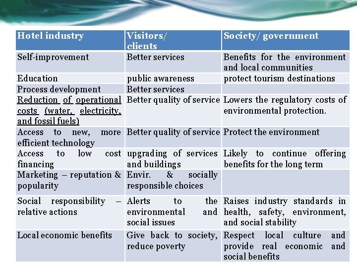 Hotel industry Visitors/ Society/ government clients BENEFITS OF ECO-CERTIFICATION Self-improvement Better services Benefits for