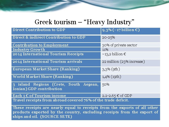 Greek tourism – “Heavy Industry” Direct Contribution to GDP 9, 3% (~17 billion €)