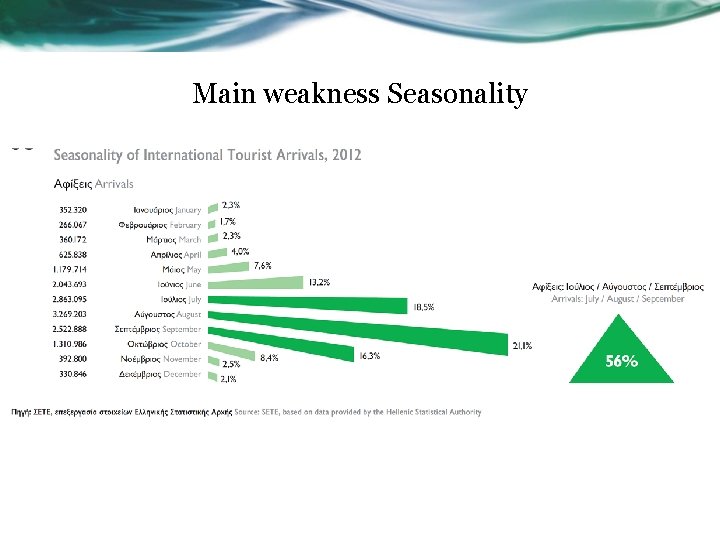 Main weakness Seasonality 