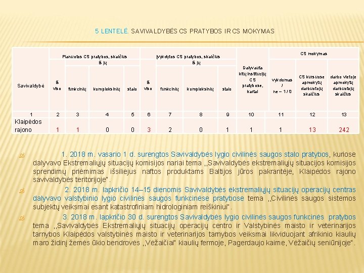 5 LENTELĖ. SAVIVALDYBĖS CS PRATYBOS IR CS MOKYMAS Planuotos CS pratybos, skaičius iš jų