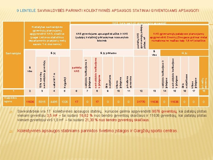 9 LENTELĖ. SAVIVALDYBĖS PARINKTI KOLEKTYVINĖS APSAUGOS STATINIAI GYVENTOJAMS APSAUGOTI iš jų iš viso vaikai