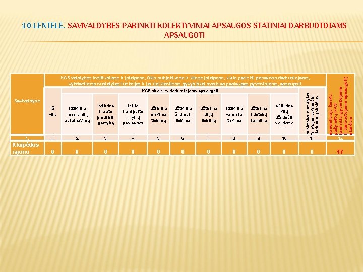 10 LENTELĖ. SAVIVALDYBĖS PARINKTI KOLEKTYVINIAI APSAUGOS STATINIAI DARBUOTOJAMS APSAUGOTI iš viso užtikrina medicininį aptarnavimą