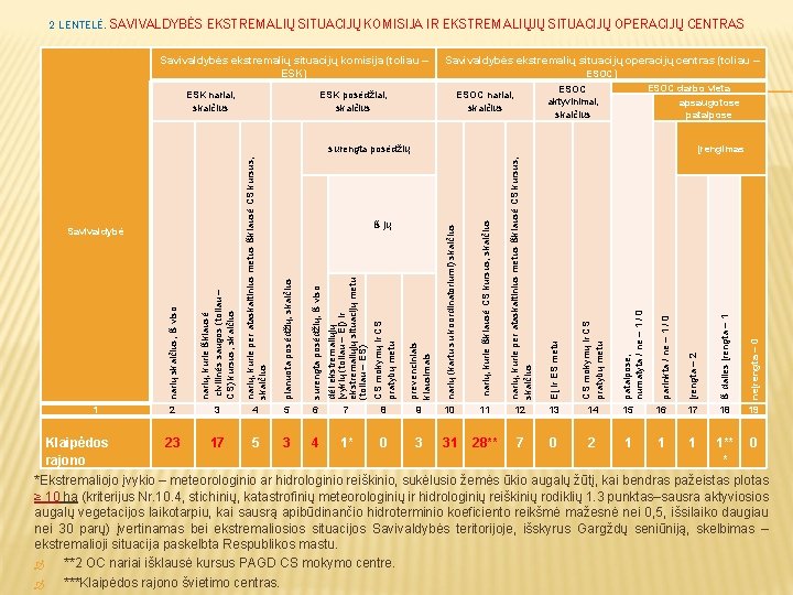 2 LENTELĖ. SAVIVALDYBĖS EKSTREMALIŲ SITUACIJŲ KOMISIJA IR EKSTREMALIŲJŲ SITUACIJŲ OPERACIJŲ CENTRAS Savivaldybės ekstremalių situacijų