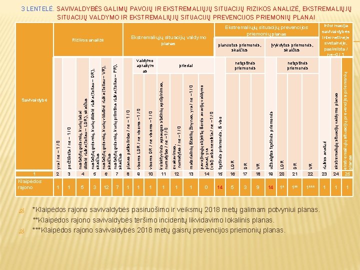 3 LENTELĖ. SAVIVALDYBĖS GALIMŲ PAVOJŲ IR EKSTREMALIŲJŲ SITUACIJŲ RIZIKOS ANALIZĖ, EKSTREMALIŲJŲ SITUACIJŲ VALDYMO IR