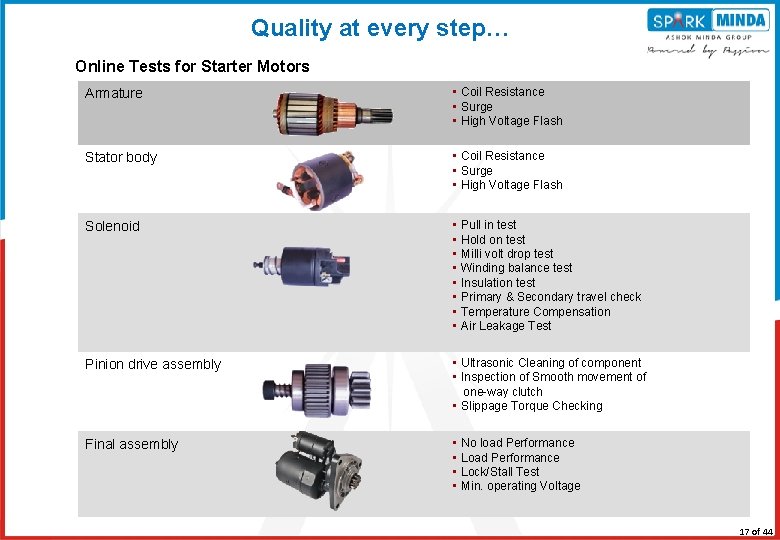 Quality at every step… Online Tests for Starter Motors Armature • Coil Resistance •