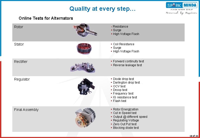Quality at every step… Online Tests for Alternators Rotor • Resistance Stator • Coil