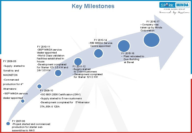 Key Milestones FY 2016 -17 • Company was taken up by Minda Corporation FY