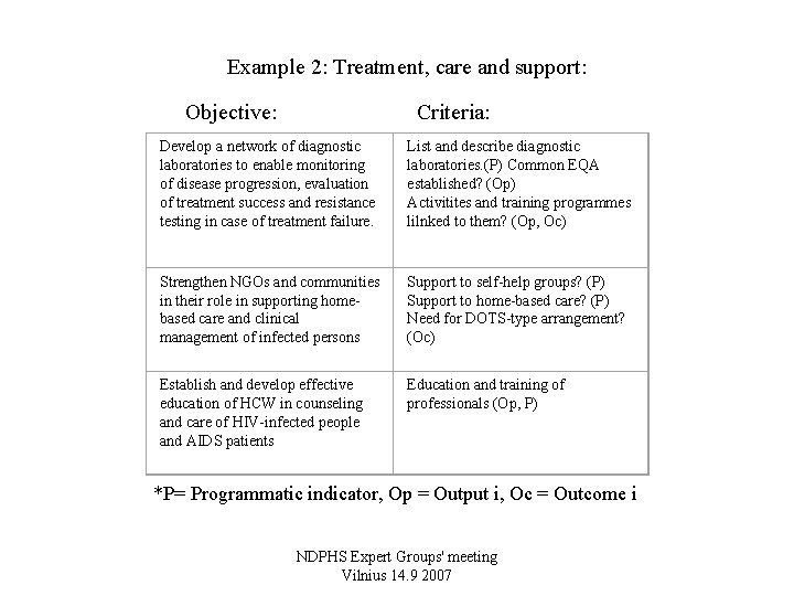 Example 2: Treatment, care and support: Objective: Criteria: Develop a network of diagnostic laboratories