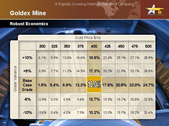 A Rapidly Growing International Gold Company Goldex Mine Robust Economics Grade Variance Gold Price