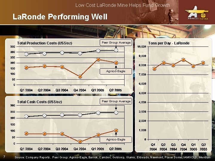 Low Cost La. Ronde Mine Helps Fund Growth La. Ronde Performing Well Total Production
