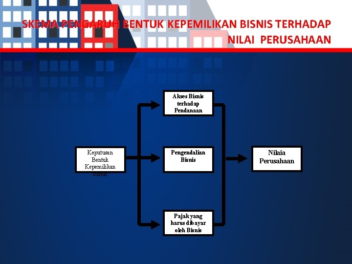 SKEMA PENGARUH BENTUK KEPEMILIKAN BISNIS TERHADAP NILAI PERUSAHAAN Akses Bisnis terhadap Pendanaan Keputusan Bentuk