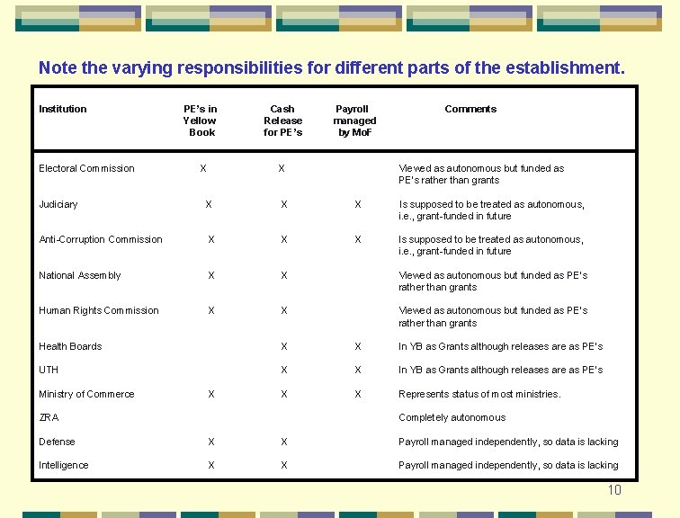 Note the varying responsibilities for different parts of the establishment. Institution PE’s in Yellow