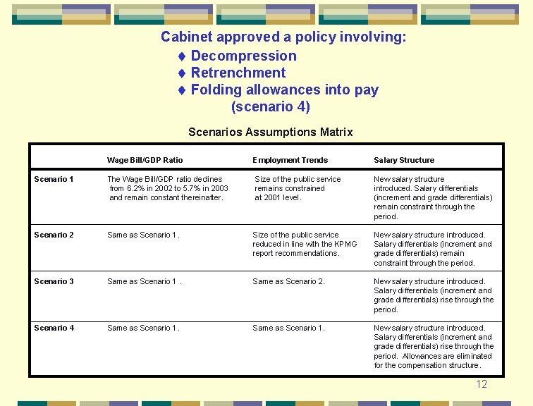 Cabinet approved a policy involving: Decompression Retrenchment Folding allowances into pay (scenario 4) Scenarios