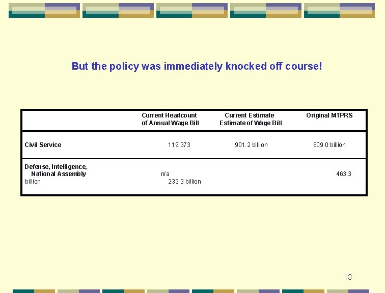 But the policy was immediately knocked off course! Current Headcount of Annual Wage Bill