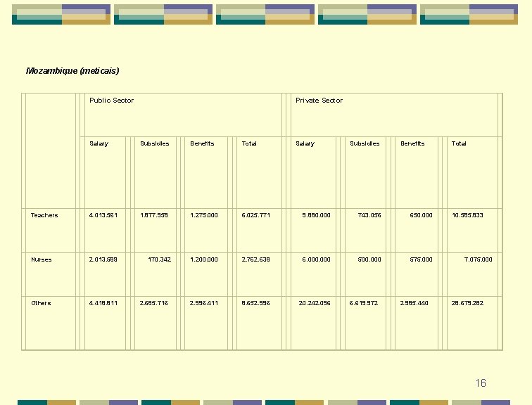 Mozambique (meticais) Public Sector Private Sector Salary Subsidies Benefits Total Teachers 4. 013. 561