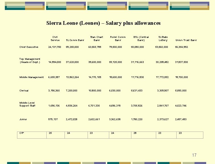 Sierra Leone (Leones) – Salary plus allowances Civil Service Stan Chart Bank SLComm Bank