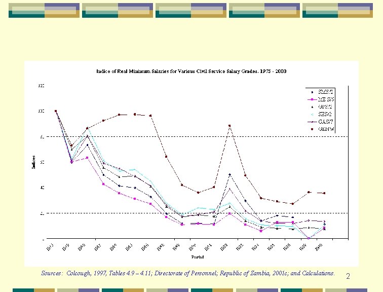 Pay has fallen. Pay scales have compressed. Sources: Colcough, 1997, Tables 4. 9 –