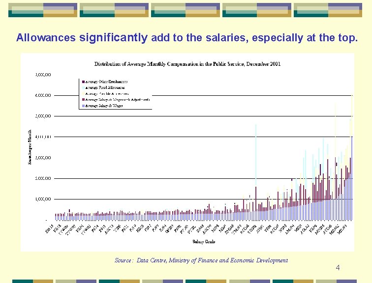 Allowances significantly add to the salaries, especially at the top. Source: Data Centre, Ministry