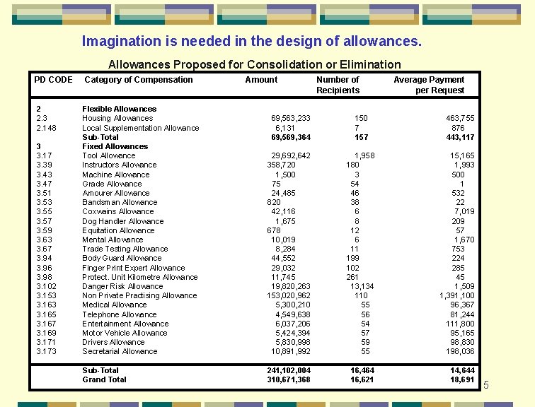 Imagination is needed in the design of allowances. Allowances Proposed for Consolidation or Elimination