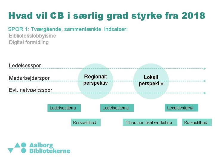 Hvad vil CB i særlig grad styrke fra 2018 SPOR 1: Tværgående, sammentænkte indsatser: