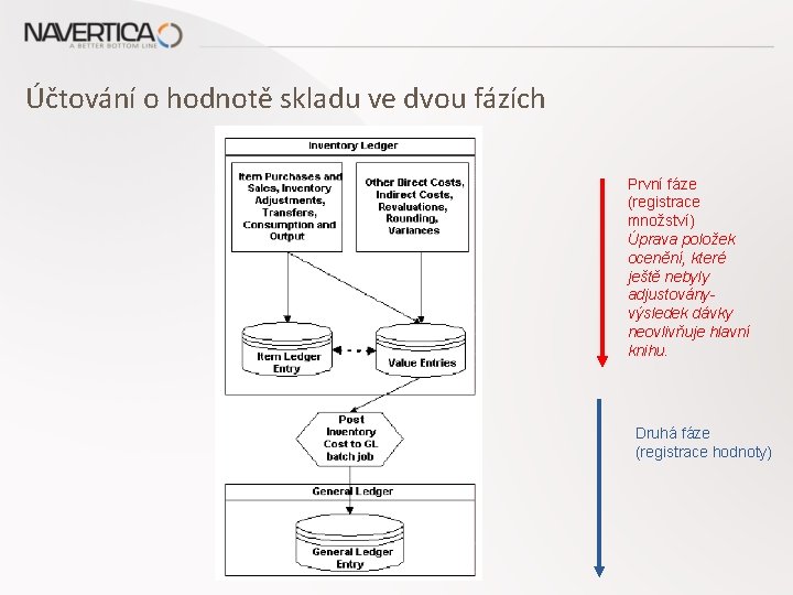 Účtování o hodnotě skladu ve dvou fázích První fáze (registrace množství) Úprava položek ocenění,