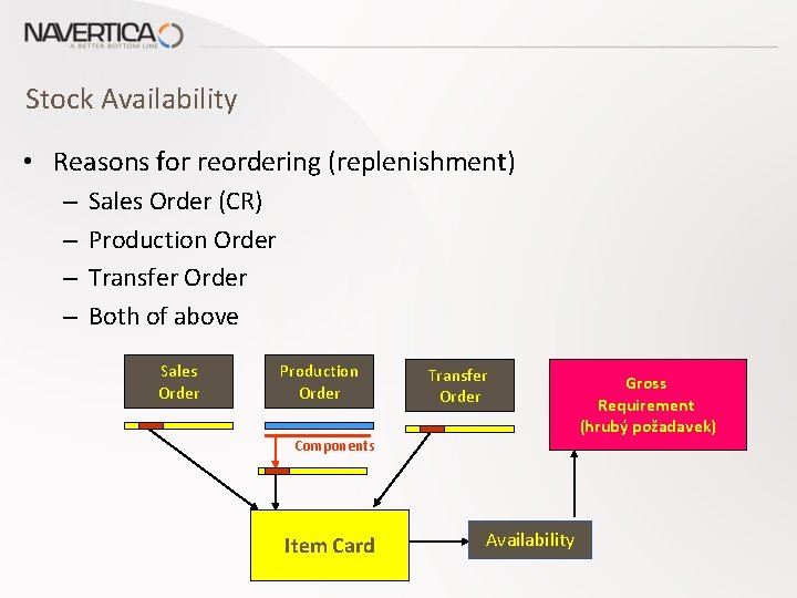 Stock Availability • Reasons for reordering (replenishment) – – Sales Order (CR) Production Order