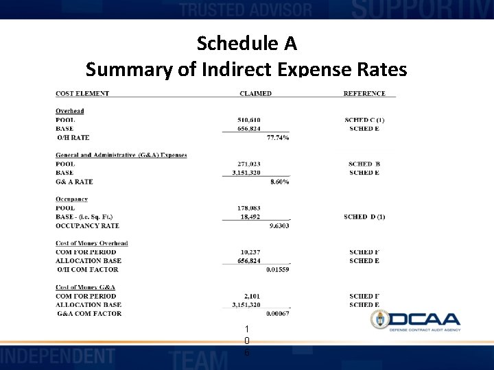 Schedule A Summary of Indirect Expense Rates 1 0 6 