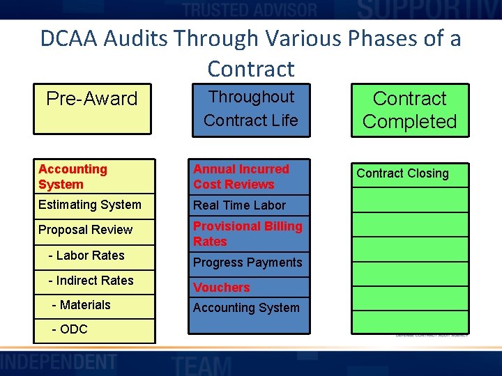 DCAA Audits Through Various Phases of a Contract Pre-Award Throughout Contract Life Accounting System