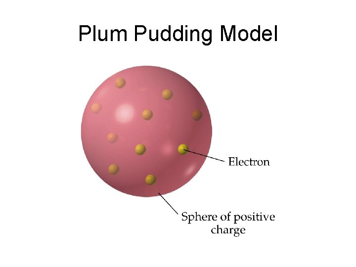 Plum Pudding Model 