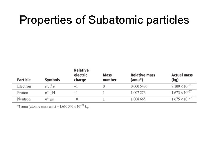 Properties of Subatomic particles 