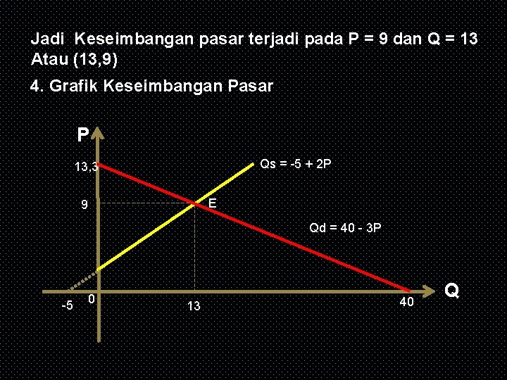 Jadi Keseimbangan pasar terjadi pada P = 9 dan Q = 13 Atau (13,