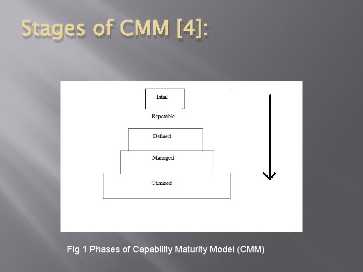 Stages of CMM [4]: Fig 1 Phases of Capability Maturity Model (CMM) 