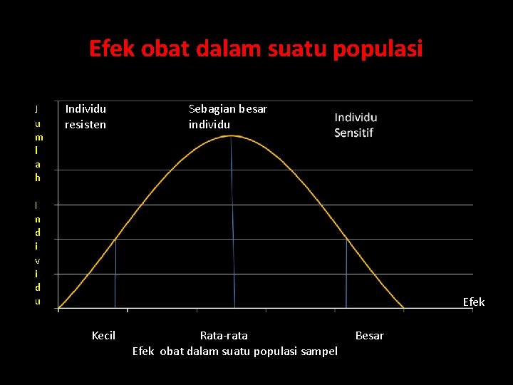 Efek obat dalam suatu populasi J u m l a h Individu resisten Sebagian