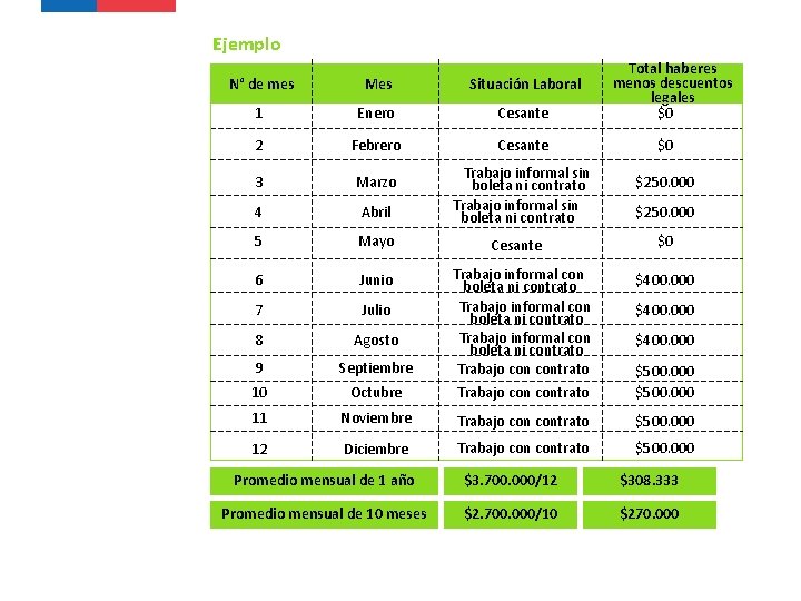 Ejemplo Total haberes menos descuentos legales $0 N° de mes Mes Situación Laboral 1