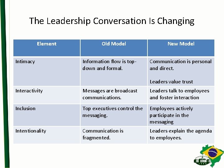 The Leadership Conversation Is Changing Element Intimacy Old Model Information flow is topdown and