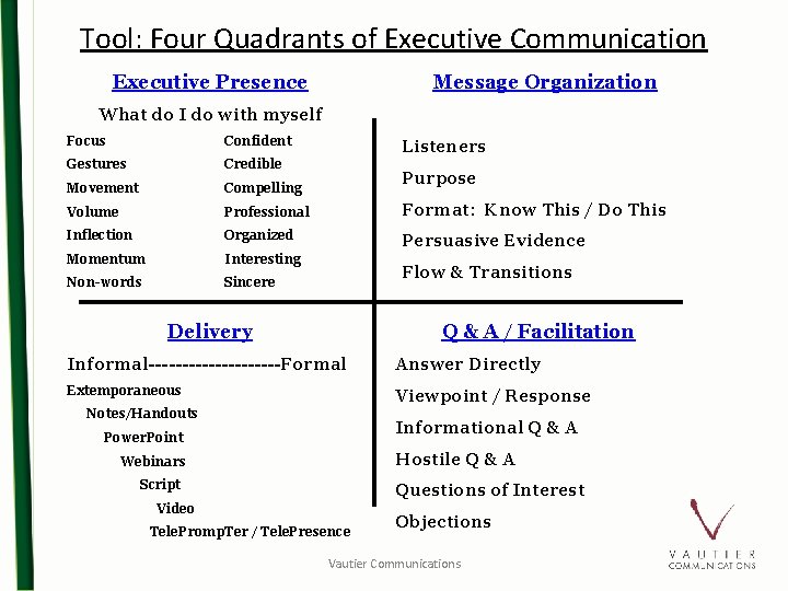 Tool: Four Quadrants of Executive Communication Executive Presence Message Organization What do I do