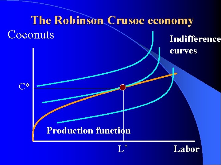 The Robinson Crusoe economy Coconuts Indifference curves C* Production function L* Labor 