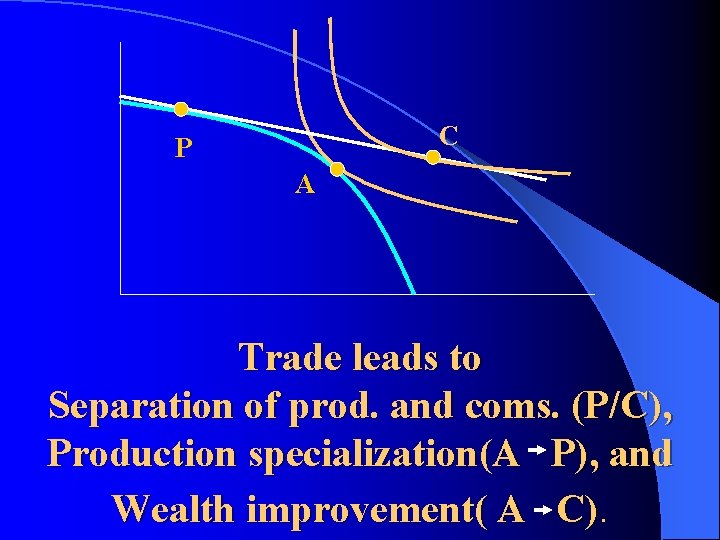 C P A Trade leads to Separation of prod. and coms. (P/C), Production specialization(A