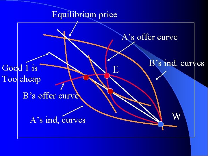 Equilibrium price A’s offer curve Good 1 is Too cheap E B’s ind. curves