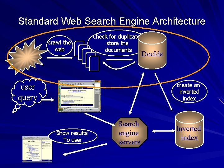 Standard Web Search Engine Architecture crawl the web Check for duplicates, store the documents