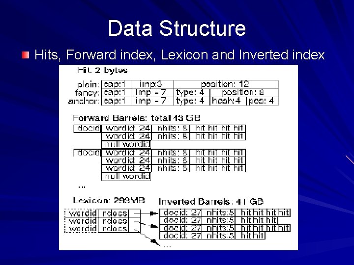 Data Structure Hits, Forward index, Lexicon and Inverted index 